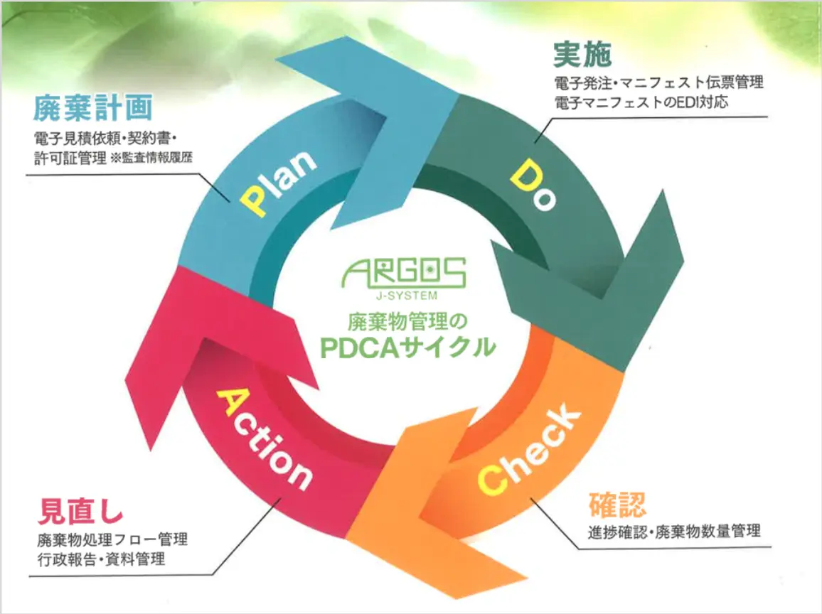 アルゴスJシステム 廃棄物管理のPDCAサイクルの図